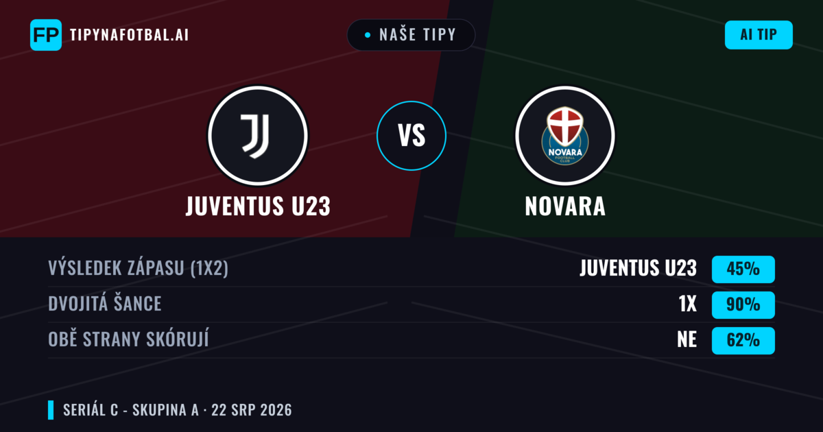 Naše tipy: Juventus U23 vs Novara — Juventus U23 — Vítězství (39%); Pod 2.5; Obě strany skórují: Ne