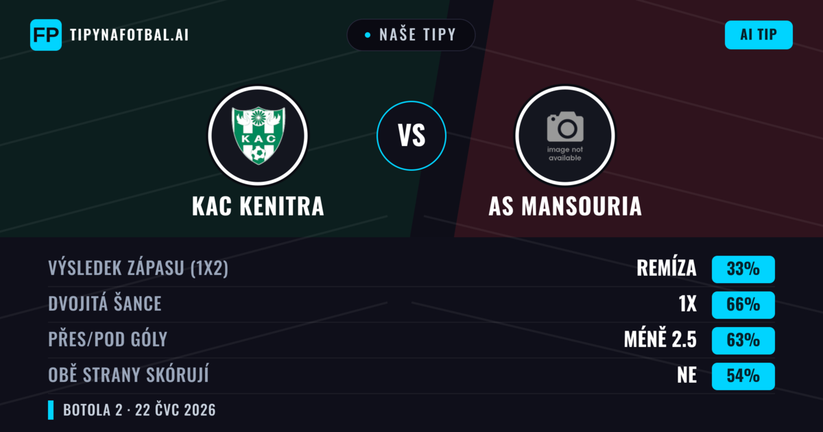 Naše tipy: KAC Kenitra vs AS Mansouria — KAC Kenitra — Vítězství (56%); Pod 2.5; Obě strany skórují: Ne