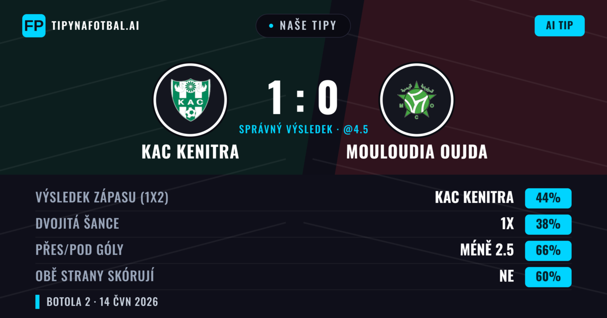 Naše tipy: KAC Kenitra vs Mouloudia Oujda — KAC Kenitra — Vítězství (44%); Pod 2.5; Obě strany skórují: Ne