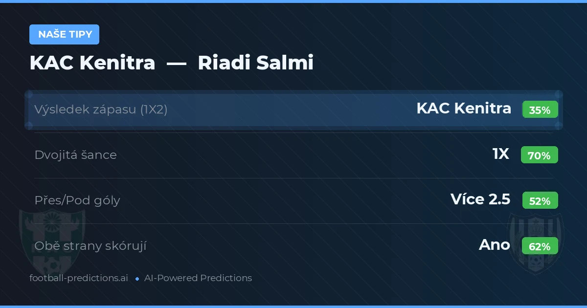 Naše tipy: KAC Kenitra vs Riadi Salmi — Remíza (35%); Přes 2.5; Obě strany skórují: Ano