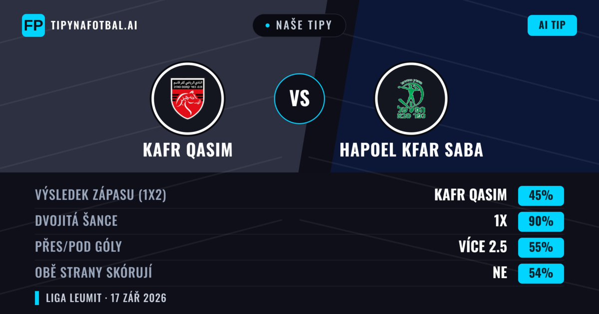 Naše tipy: Kafr Qasim vs Hapoel Kfar Saba — Hapoel Kfar Saba — Vítězství (39%); Přes 2.5; Obě strany skórují: Ano