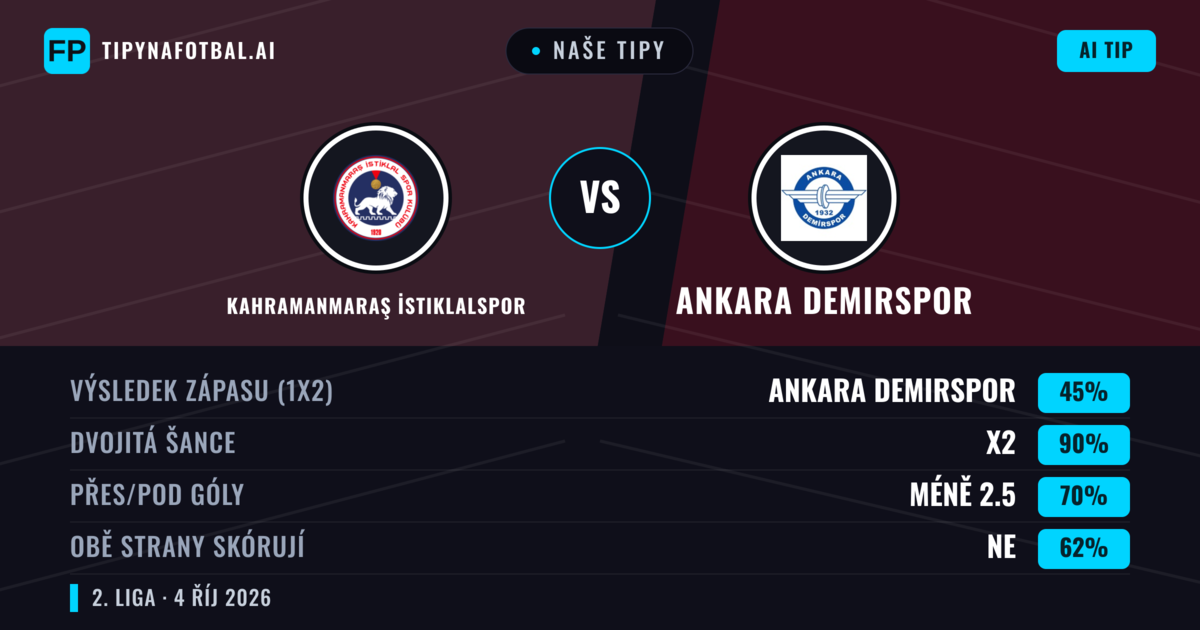 Naše tipy: Kahramanmaraş İstiklalspor vs Ankara Demirspor — Remíza (45%); Pod 2.5; Obě strany skórují: Ne