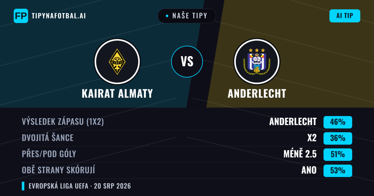 Naše tipy: Kairat Almaty vs Anderlecht — Anderlecht — Vítězství (46%); Pod 2.5; Obě strany skórují: Ano