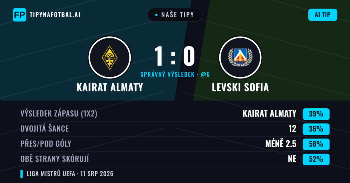 Naše tipy: Kairat Almaty vs Levski Sofia — Levski Sofia — Vítězství (35%); Pod 2.5; Obě strany skórují: Ne