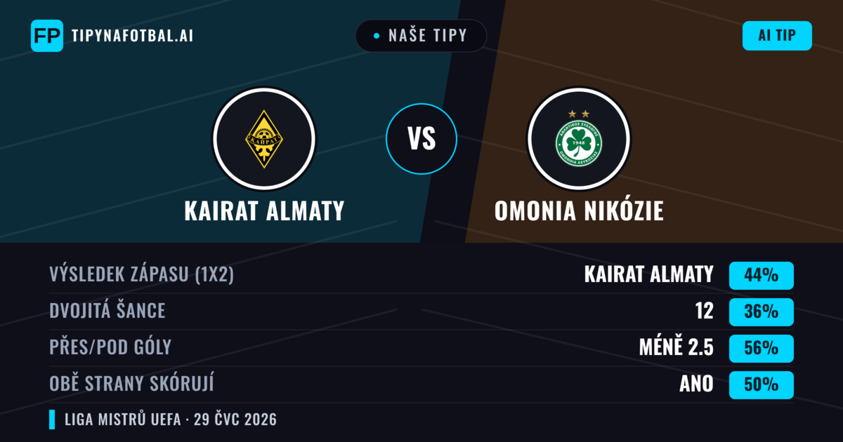 Naše tipy: Kairat Almaty vs Omonia Nikózie — Kairat Almaty — Vítězství (42%); Pod 2.5; Obě strany skórují: Ano