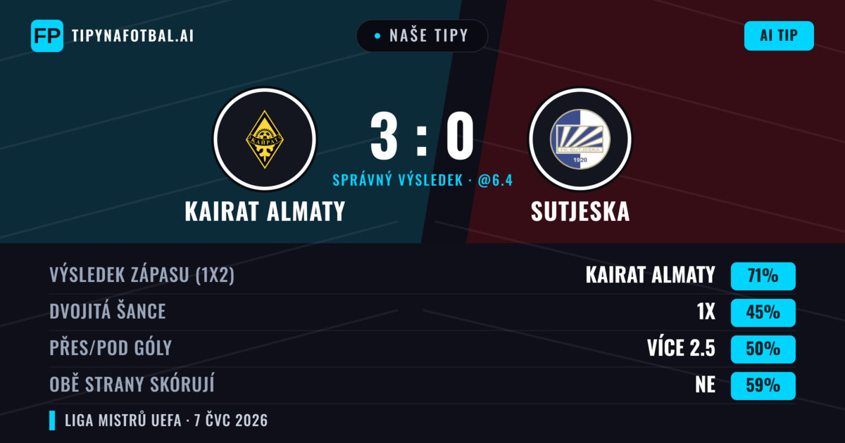 Naše tipy: Kairat Almaty vs Sutjeska — Kairat Almaty — Vítězství (72%); Přes 2.5; Obě strany skórují: Ne