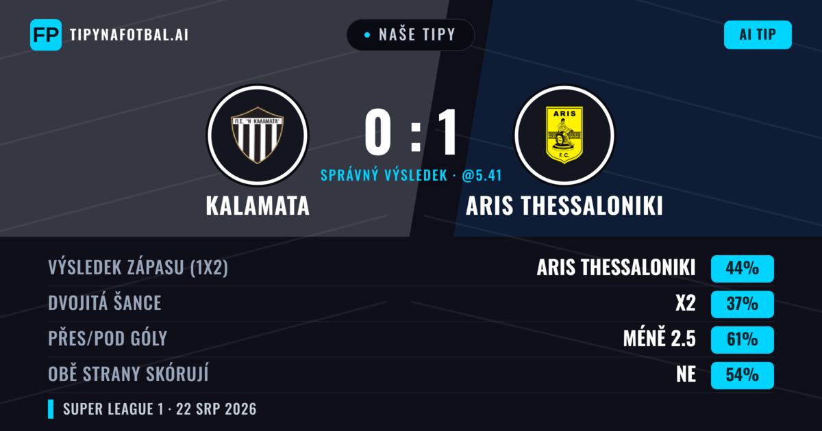Naše tipy: Kalamata vs Aris Thessaloniki — Aris Thessaloniki — Vítězství (42%); Pod 2.5; Obě strany skórují: Ne