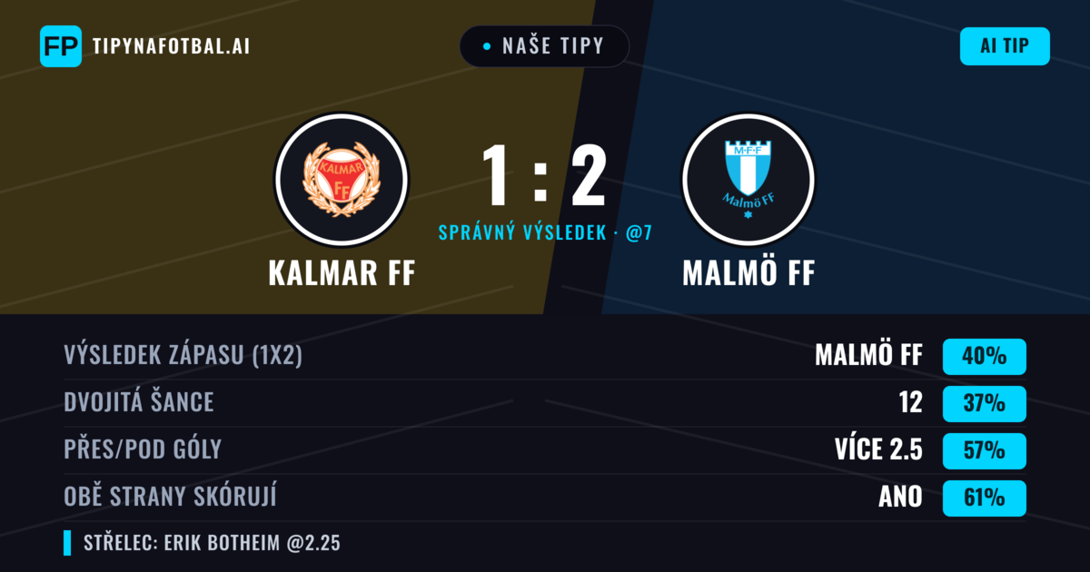Naše tipy: Kalmar FF vs Malmö FF — Malmö FF — Vítězství (40%); Přes 2.5; Obě strany skórují: Ano