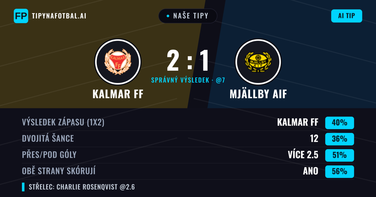 Naše tipy: Kalmar FF vs Mjällby AIF — Kalmar FF — Vítězství (38%); Přes 2.5; Obě strany skórují: Ano