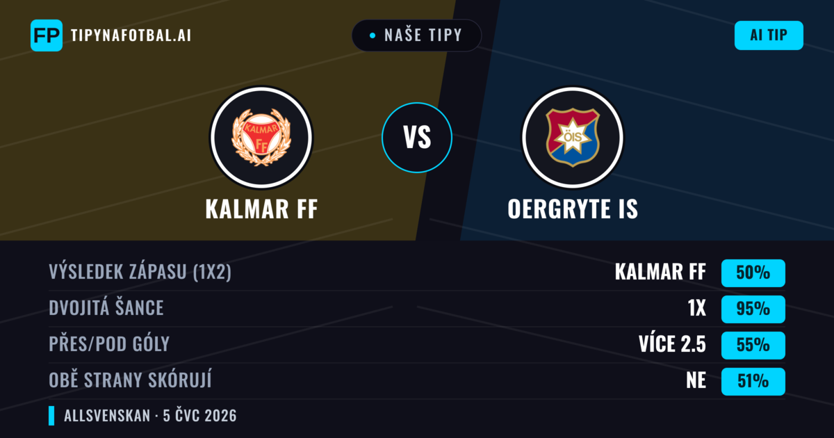 Naše tipy: Kalmar FF vs Oergryte IS — Kalmar FF — Vítězství (62%); Přes 2.5; Obě strany skórují: Ano
