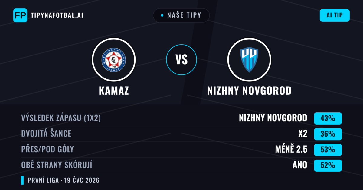 Naše tipy: KAMAZ vs Nizhny Novgorod — Nizhny Novgorod — Vítězství (44%); Pod 2.5; Obě strany skórují: Ano
