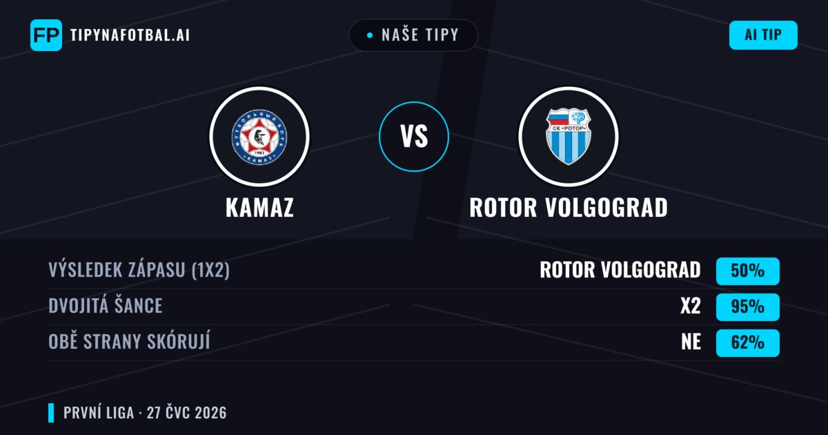 Naše tipy: KAMAZ vs Rotor Volgograd — Rotor Volgograd — Vítězství (38%); Pod 2.5; Obě strany skórují: Ne