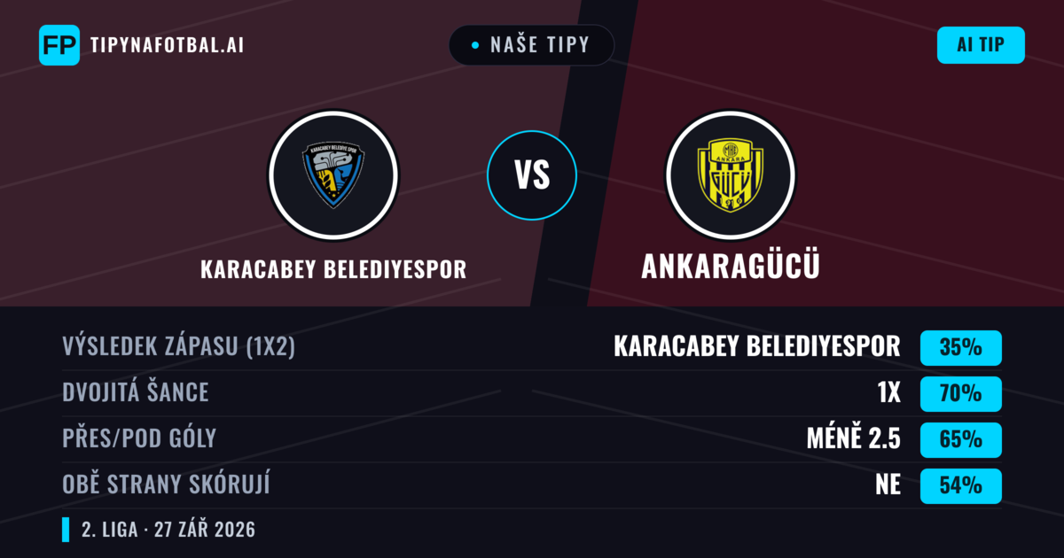 Naše tipy: Karacabey Belediyespor vs Ankaragücü — Ankaragücü — Vítězství (42%); Přes 2.5; Obě strany skórují: Ano