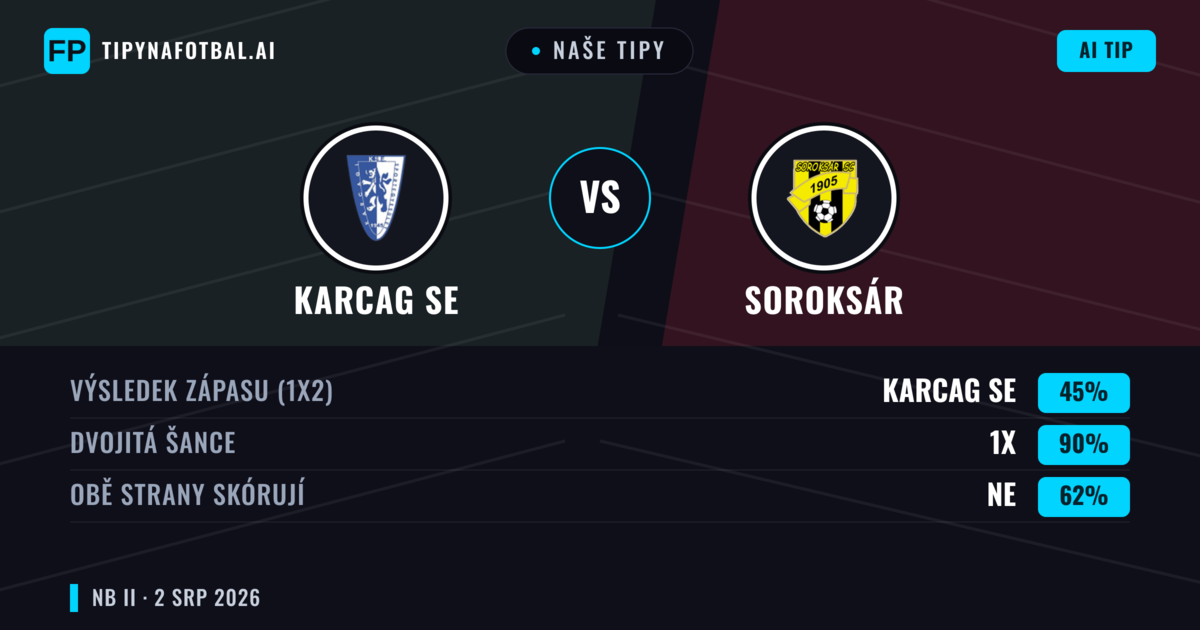 Naše tipy: Karcag SE vs Soroksár — Karcag SE — Vítězství (38%); Pod 2.5; Obě strany skórují: Ano