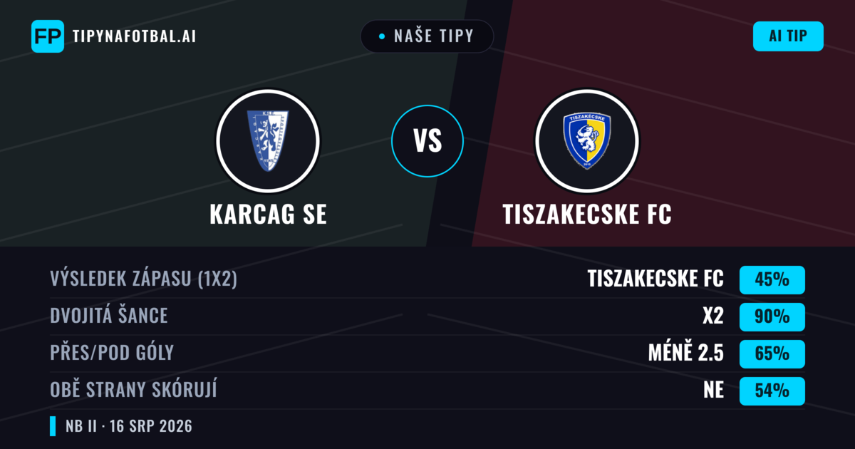 Naše tipy: Karcag SE vs Tiszakecske FC — Tiszakecske FC — Vítězství (37%); Pod 2.5; Obě strany skórují: Ano