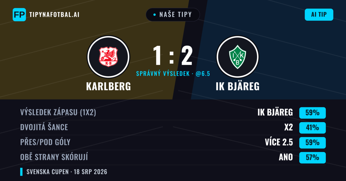 Naše tipy: Karlberg vs IK Bjäreg — IK Bjäreg — Vítězství (44%); Přes 2.5; Obě strany skórují: Ano