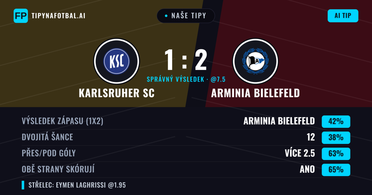 Naše tipy: Karlsruher SC vs Arminia Bielefeld — Arminia Bielefeld — Vítězství (40%); Přes 2.5; Obě strany skórují: Ano