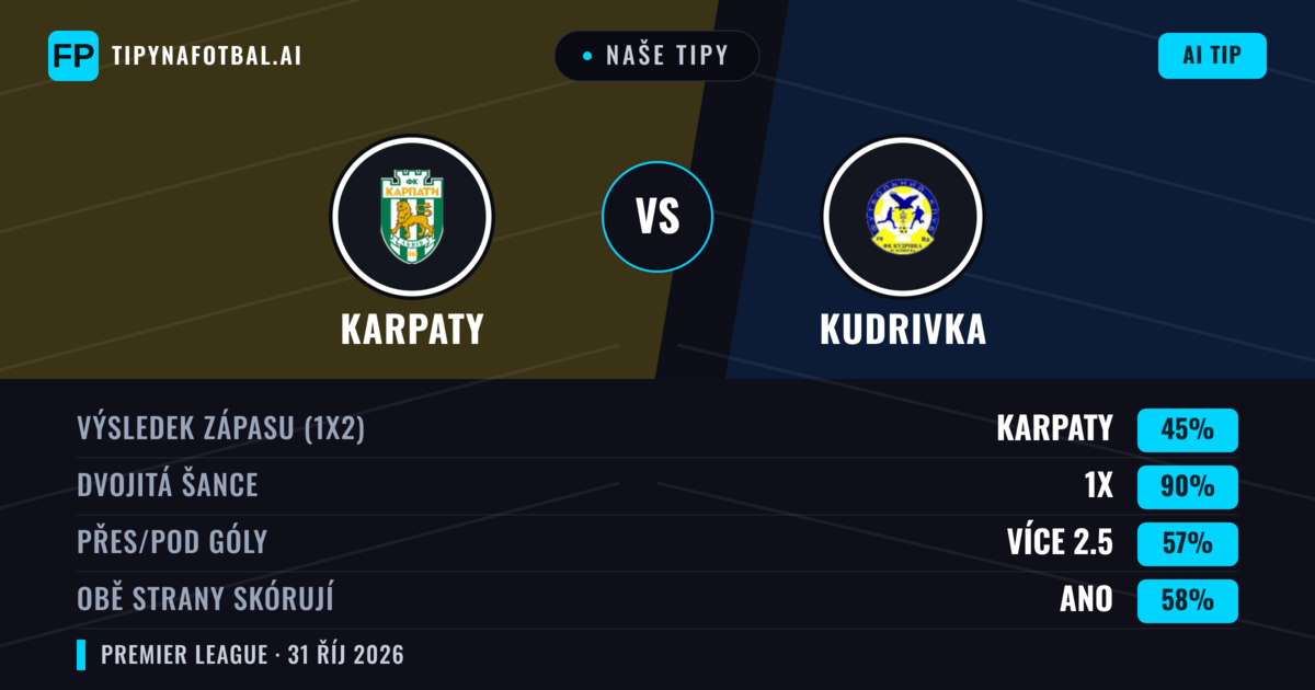 Naše tipy: Karpaty vs Kudrivka — Karpaty — Vítězství (67%); Přes 2.5; Obě strany skórují: Ano