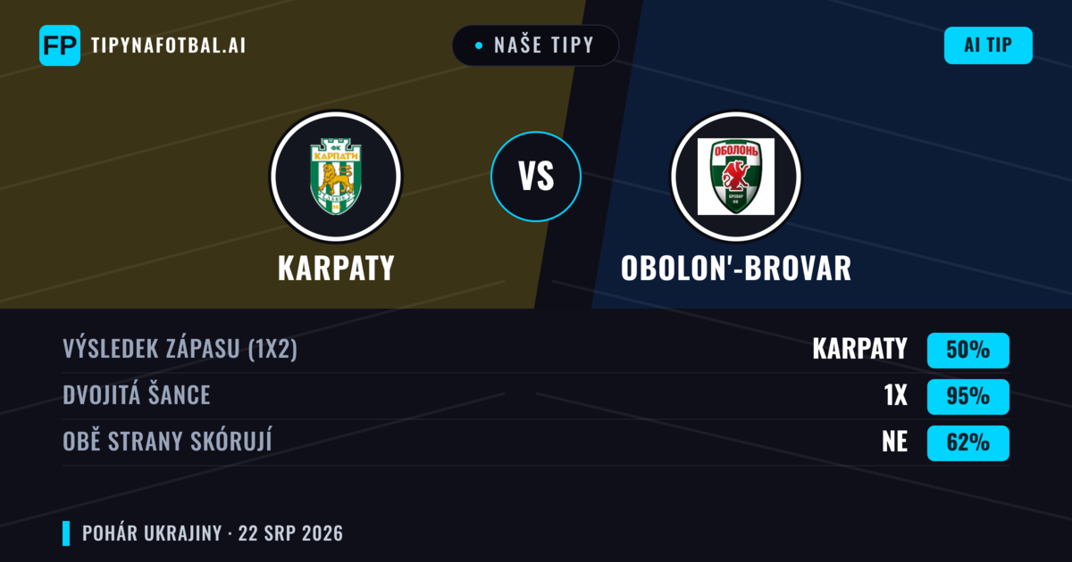 Naše tipy: Karpaty vs Obolon'-Brovar — Karpaty — Vítězství (71%); Pod 2.5; Obě strany skórují: Ne