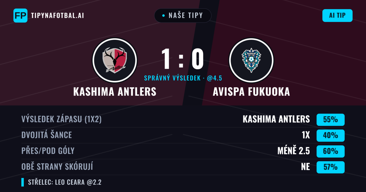 Naše tipy: Kashima Antlers vs Avispa Fukuoka — Kashima Antlers — Vítězství (55%); Pod 2.5; Obě strany skórují: Ne