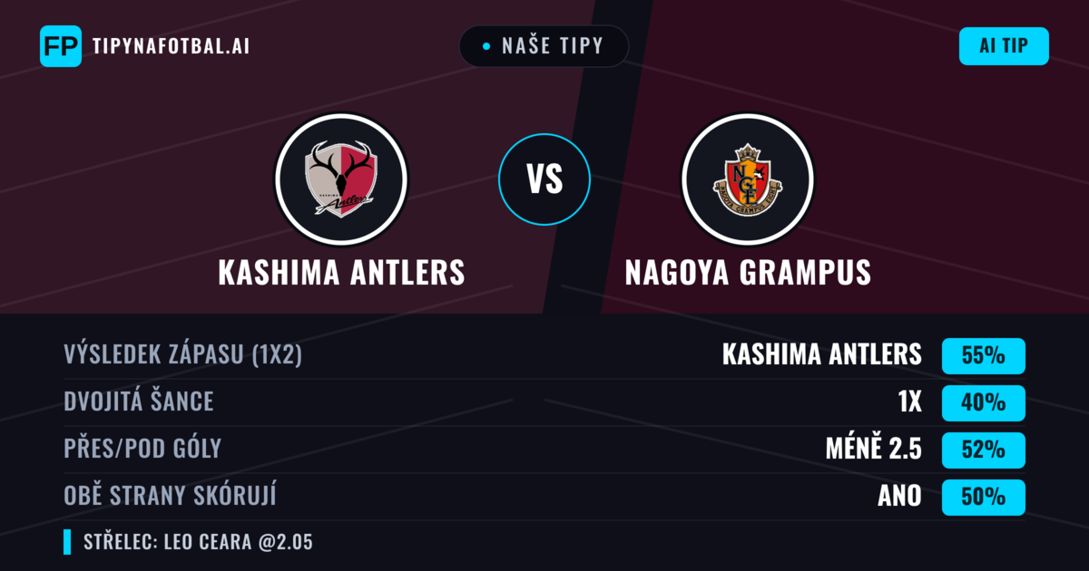 Naše tipy: Kashima Antlers vs Nagoya Grampus — Kashima Antlers — Vítězství (53%); Pod 2.5; Obě strany skórují: Ano