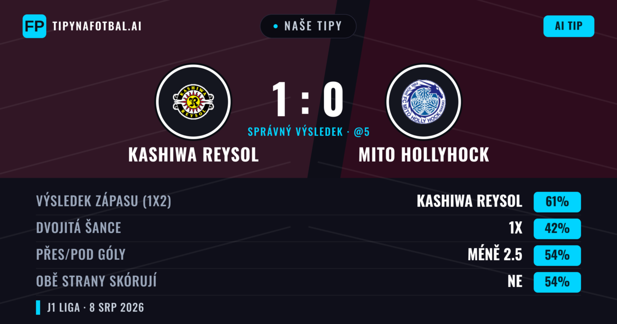 Naše tipy: Kashiwa Reysol vs Mito HollyHock — Kashiwa Reysol — Vítězství (60%); Pod 2.5; Obě strany skórují: Ne