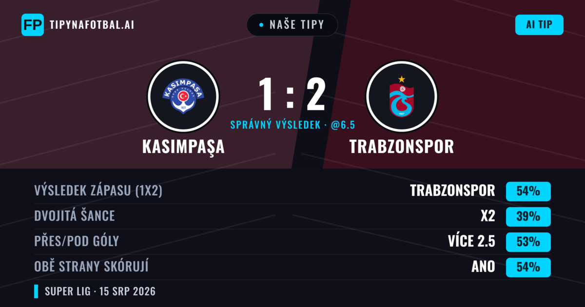 Naše tipy: Kasımpaşa vs Trabzonspor — Trabzonspor — Vítězství (51%); Přes 2.5; Obě strany skórují: Ano