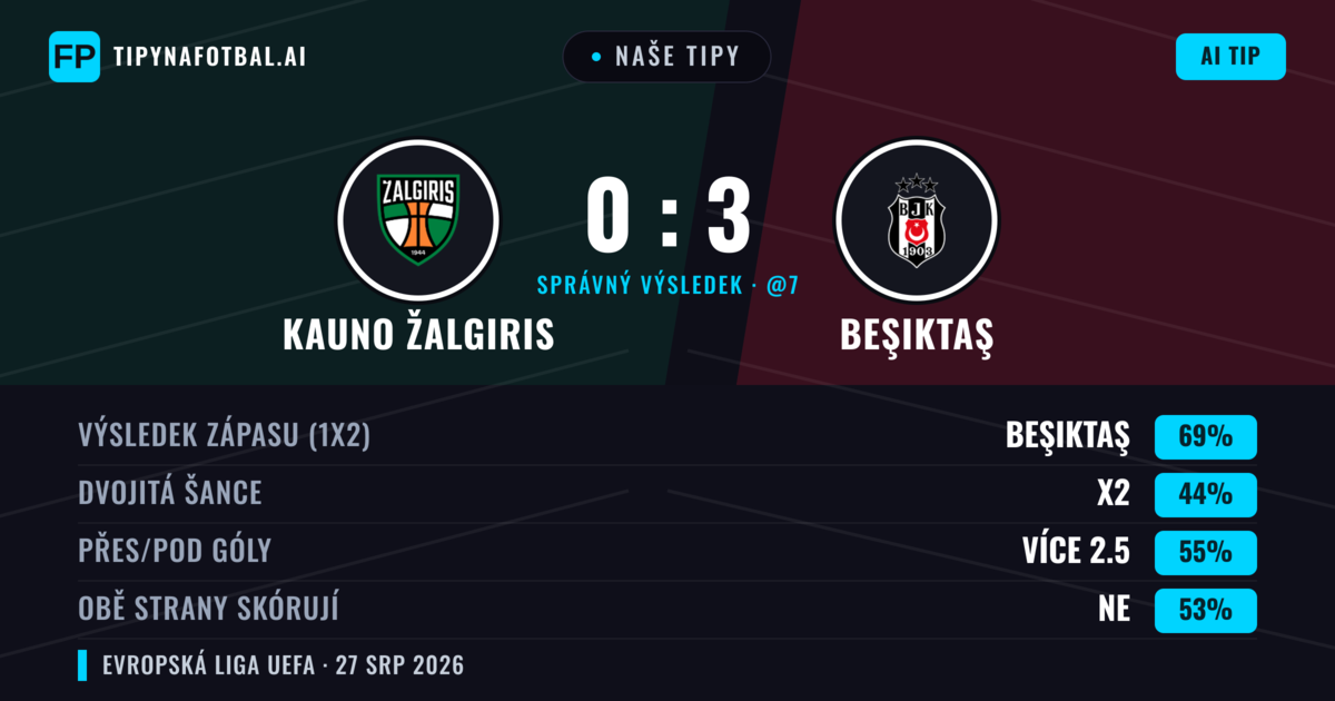 Naše tipy: Kauno Žalgiris vs Beşiktaş — Beşiktaş — Vítězství (69%); Přes 2.5; Obě strany skórují: Ne