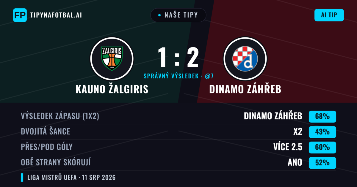 Naše tipy: Kauno Žalgiris vs Dinamo Záhřeb — Dinamo Záhřeb — Vítězství (67%); Přes 2.5; Obě strany skórují: Ano