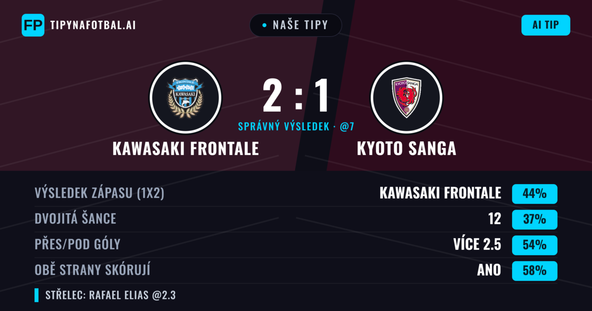 Naše tipy: Kawasaki Frontale vs Kyoto Sanga — Kawasaki Frontale — Vítězství (44%); Přes 2.5; Obě strany skórují: Ano