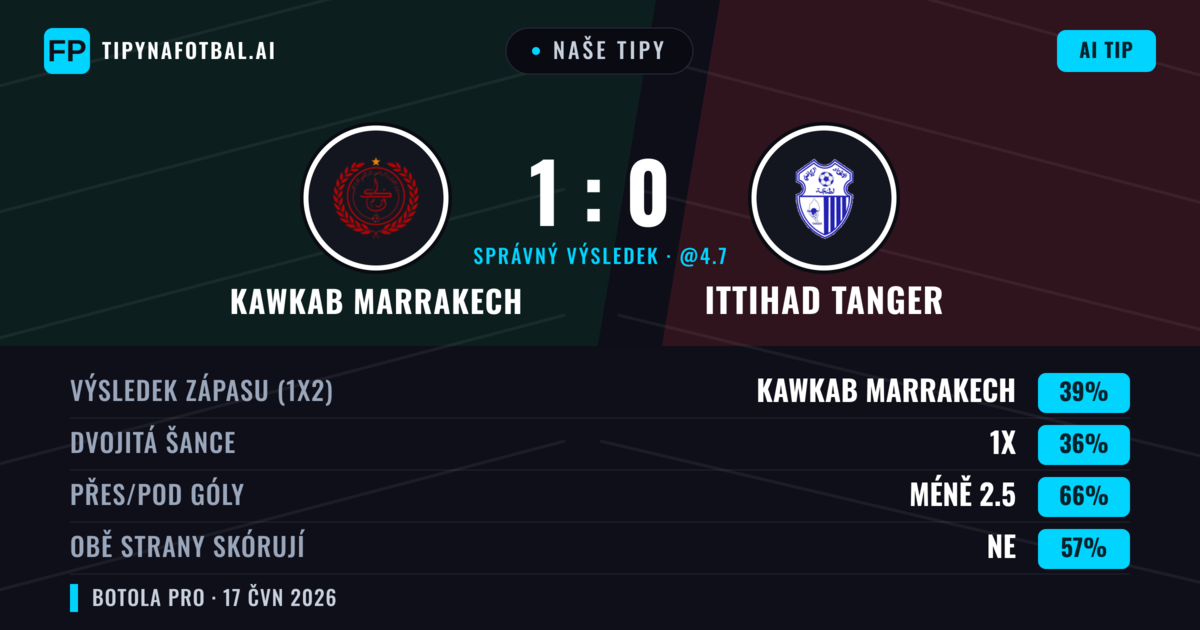 Naše tipy: Kawkab Marrakech vs Ittihad Tanger — Kawkab Marrakech — Vítězství (39%); Pod 2.5; Obě strany skórují: Ne