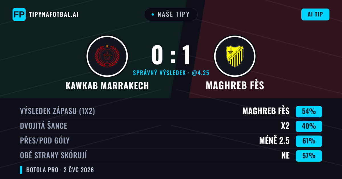 Naše tipy: Kawkab Marrakech vs Maghreb Fès — Maghreb Fès — Vítězství (51%); Pod 2.5; Obě strany skórují: Ne