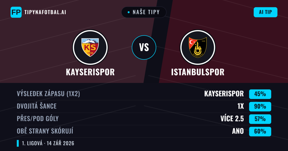 Naše tipy: Kayserispor vs Istanbulspor — Remíza (45%); Přes 2.5; Obě strany skórují: Ano