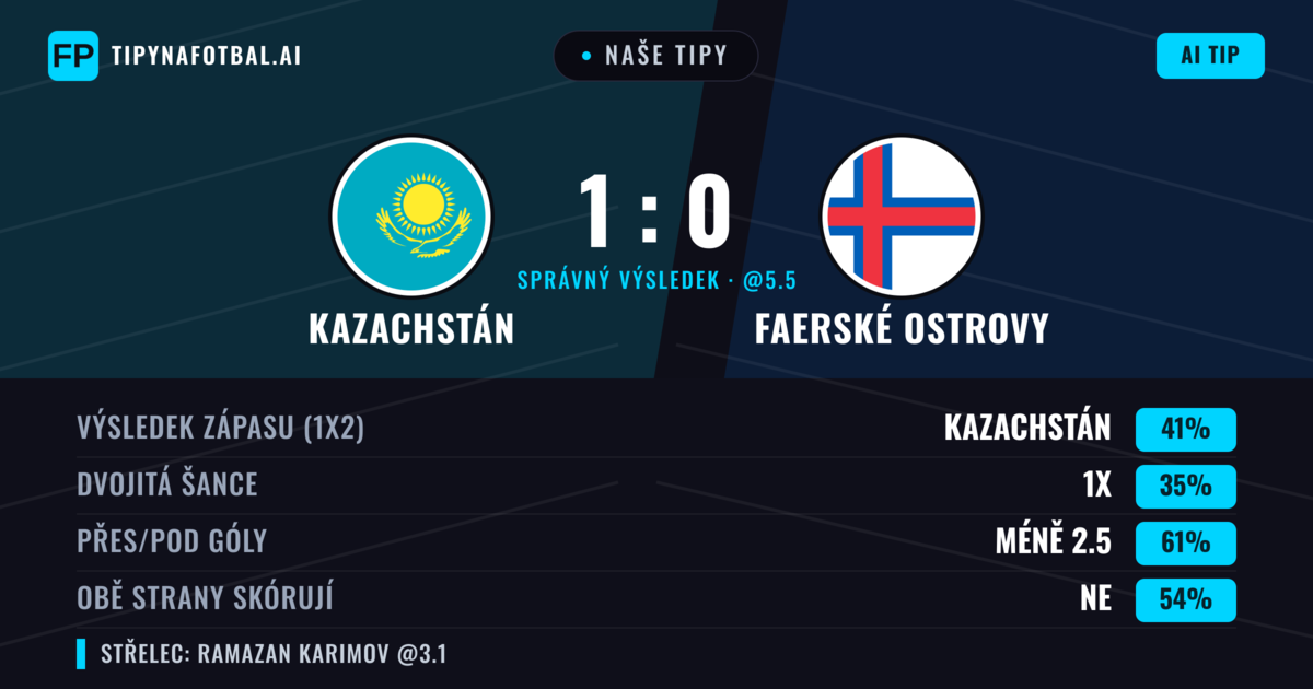 Naše tipy: Kazachstán vs Faerské ostrovy — Kazachstán — Vítězství (40%); Pod 2.5; Obě strany skórují: Ne