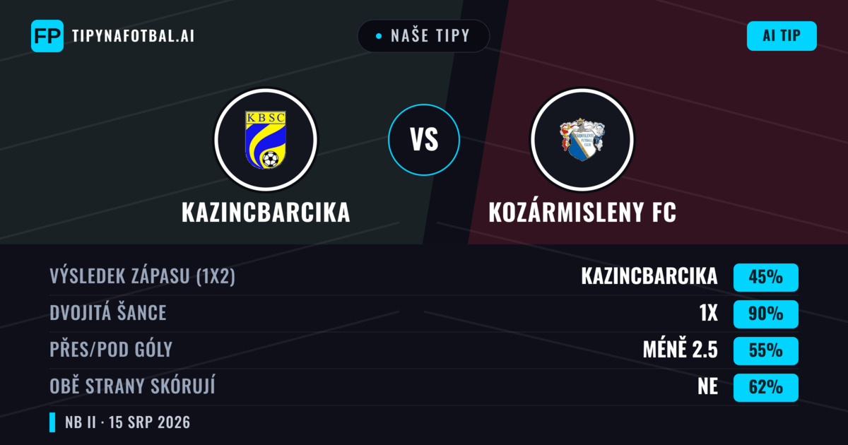 Naše tipy: Kazincbarcika vs Kozármisleny FC — Kazincbarcika — Vítězství (55%); Přes 2.5; Obě strany skórují: Ano