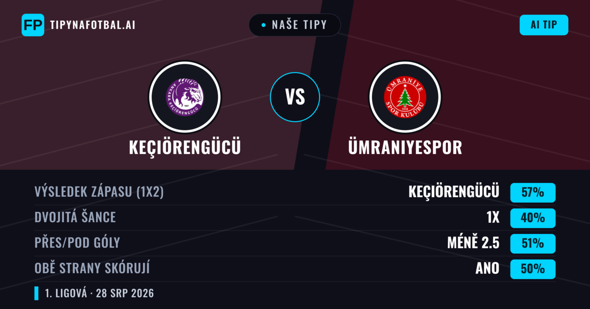 Naše tipy: Keçiörengücü vs Ümraniyespor — Keçiörengücü — Vítězství (59%); Přes 2.5; Obě strany skórují: Ano