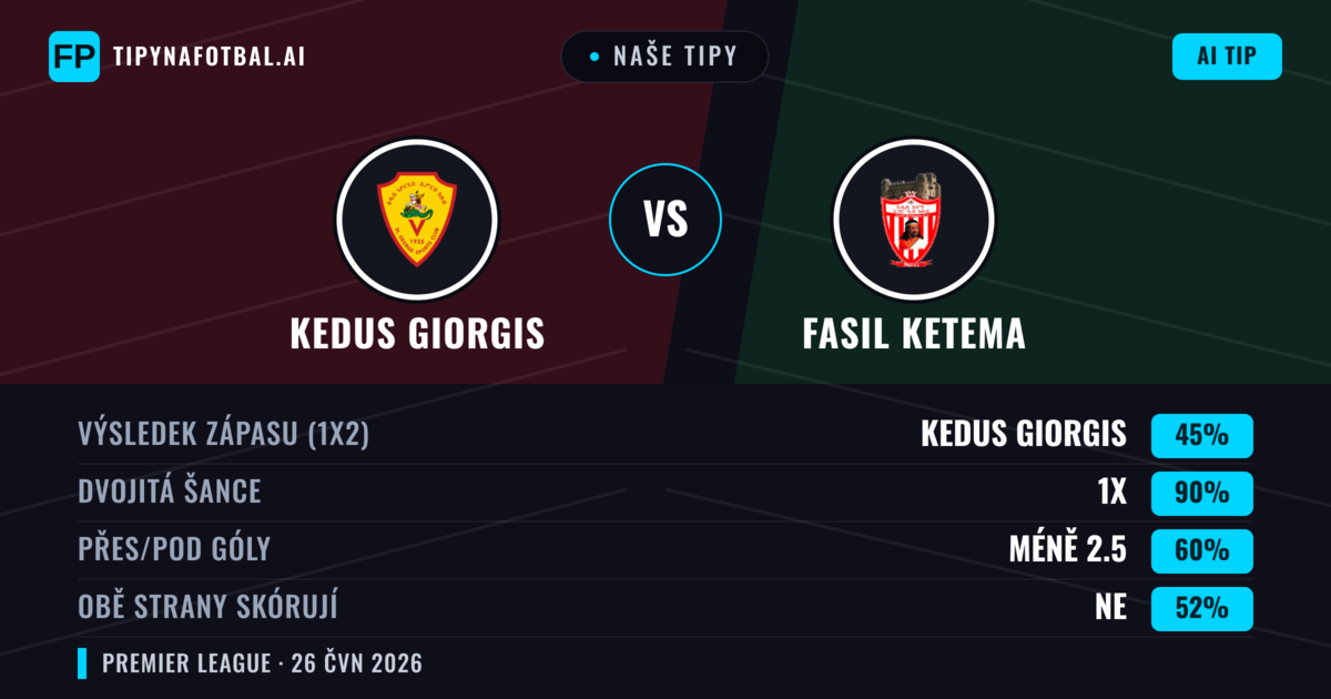 Naše tipy: Kedus Giorgis vs Fasil Ketema — Kedus Giorgis — Vítězství (42%); Pod 2.5; Obě strany skórují: Ne