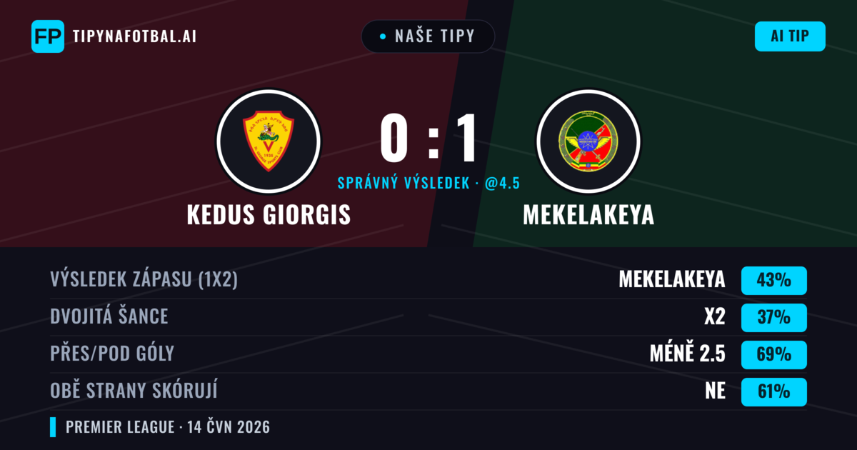 Naše tipy: Kedus Giorgis vs Mekelakeya — Mekelakeya — Vítězství (43%); Pod 2.5; Obě strany skórují: Ne