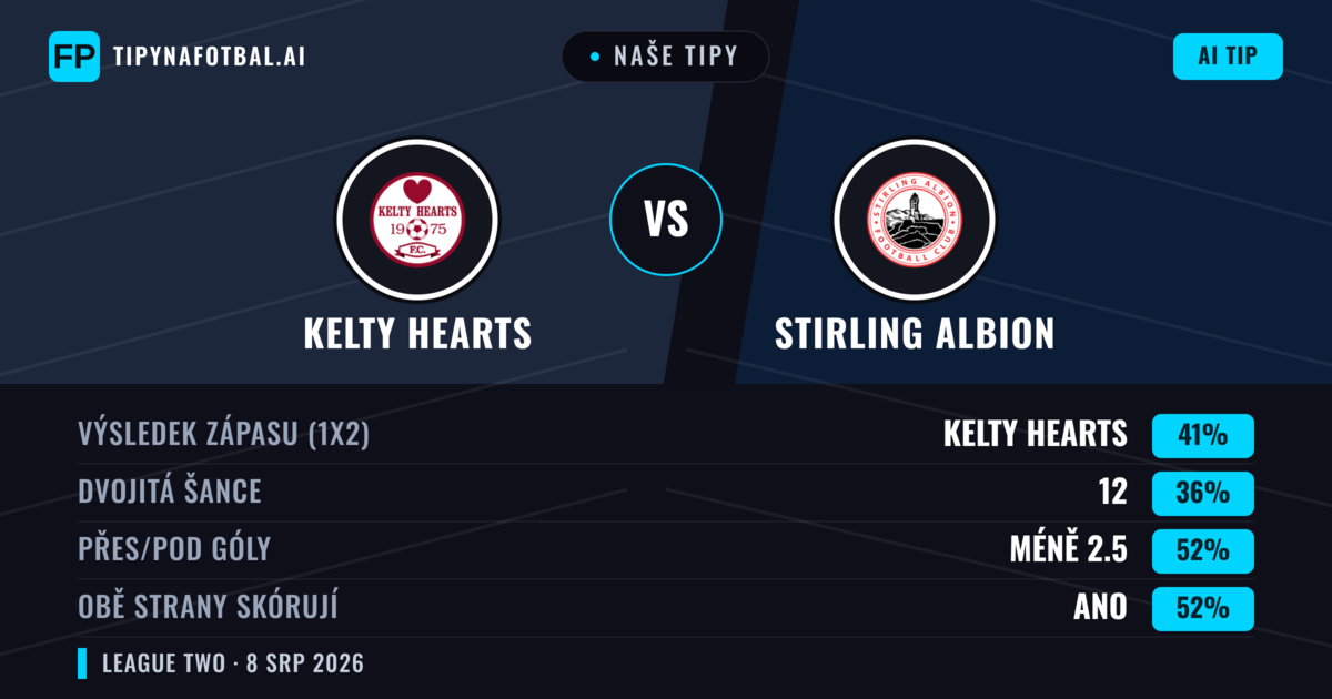 Naše tipy: Kelty Hearts vs Stirling Albion — Kelty Hearts — Vítězství (46%); Přes 2.5; Obě strany skórují: Ano
