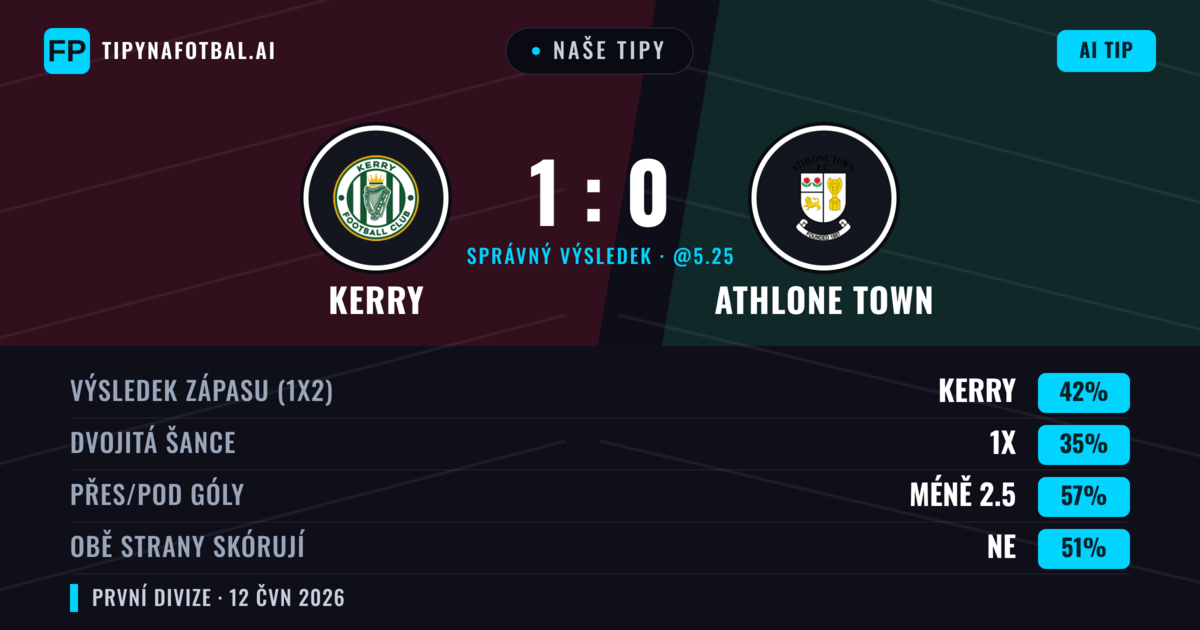 Naše tipy: Kerry vs Athlone Town — Kerry — Vítězství (42%); Pod 2.5; Obě strany skórují: Ne