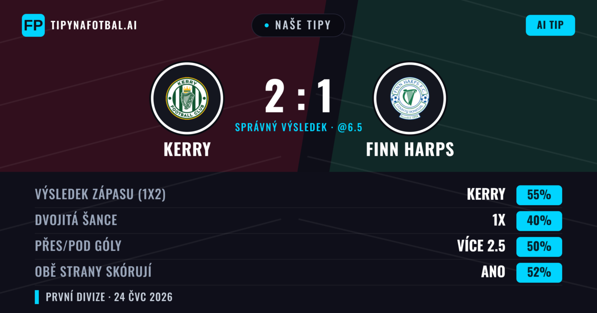 Naše tipy: Kerry vs Finn Harps — Kerry — Vítězství (55%); Přes 2.5; Obě strany skórují: Ano