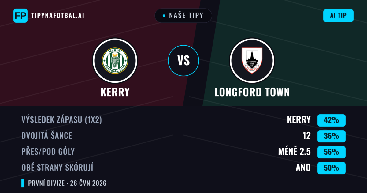 Naše tipy: Kerry vs Longford Town — Kerry — Vítězství (42%); Pod 2.5; Obě strany skórují: Ano