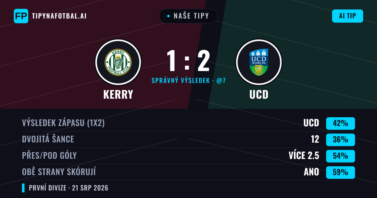 Naše tipy: Kerry vs UCD — UCD — Vítězství (38%); Přes 2.5; Obě strany skórují: Ano