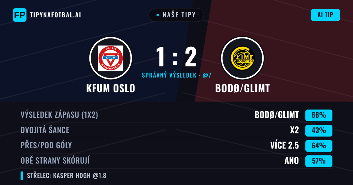 Naše tipy: KFUM Oslo vs Bodø/Glimt — Bodø/Glimt — Vítězství (64%); Přes 2.5; Obě strany skórují: Ano