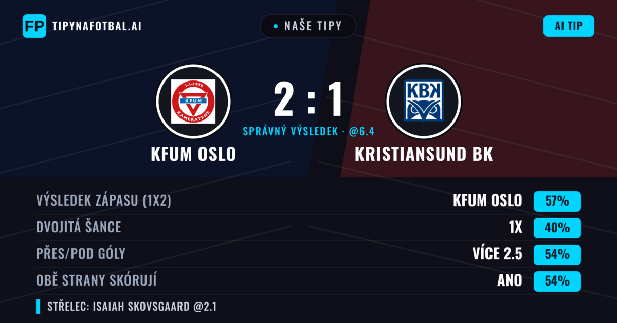 Naše tipy: KFUM Oslo vs Kristiansund BK — KFUM Oslo — Vítězství (56%); Přes 2.5; Obě strany skórují: Ano
