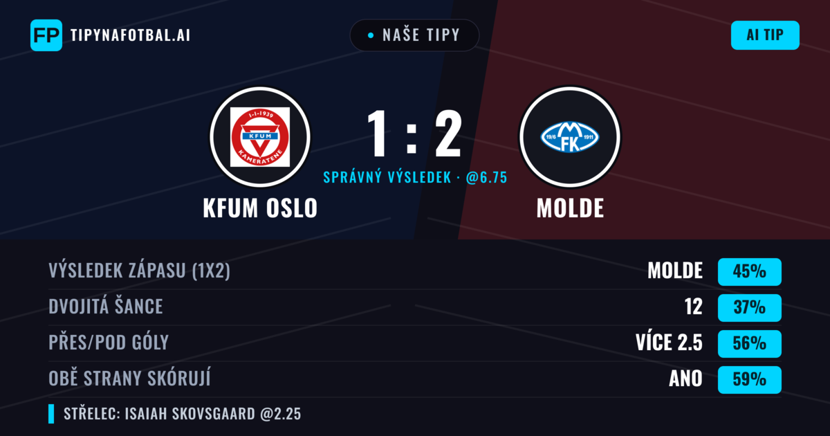 Naše tipy: KFUM Oslo vs Molde — Molde — Vítězství (44%); Přes 2.5; Obě strany skórují: Ano