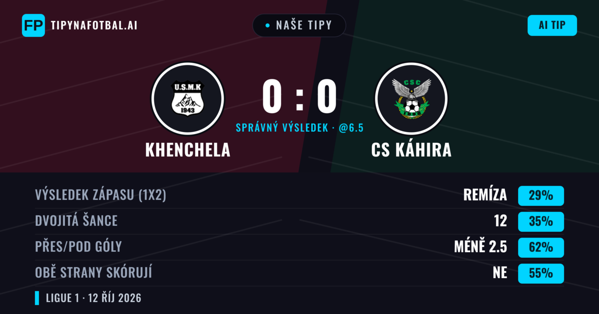 Naše tipy: Khenchela vs CS Káhira — Khenchela — Vítězství (36%); Pod 2.5; Obě strany skórují: Ne