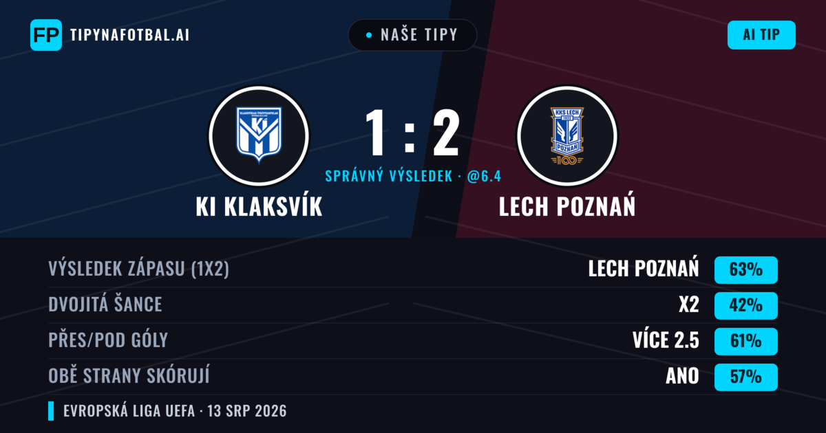 Naše tipy: KI Klaksvík vs Lech Poznań — Lech Poznań — Vítězství (57%); Přes 2.5; Obě strany skórují: Ano