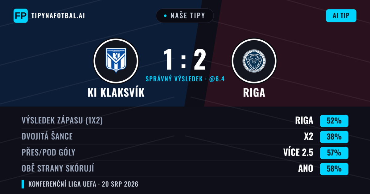 Naše tipy: KI Klaksvík vs Riga — Riga — Vítězství (47%); Přes 2.5; Obě strany skórují: Ano
