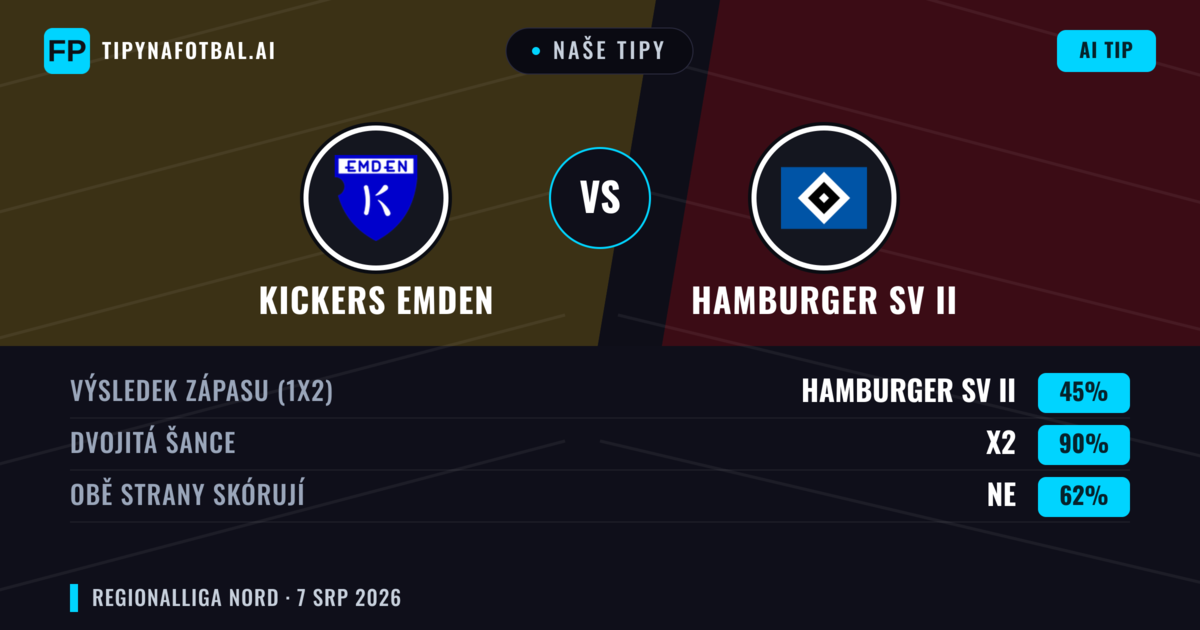 Naše tipy: Kickers Emden vs Hamburger SV II — Kickers Emden — Vítězství (57%); Přes 2.5; Obě strany skórují: Ano